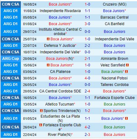 Nhận định Boca Juniors vs San Lorenzo 0h30 ngày 198 (VĐQG Argentina) 2