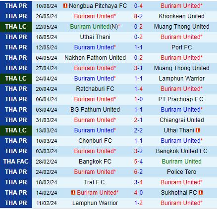 Nhận định Buriram vs Bangkok United 19h00 ngày 188 (VĐQG Thái Lan 202425) 2