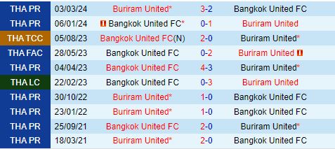 Nhận định Buriram vs Bangkok United 19h00 ngày 188 (VĐQG Thái Lan 202425) 1