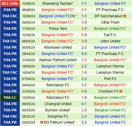 Nhận định Buriram vs Bangkok United 19h00 ngày 188 (VĐQG Thái Lan 202425) 3