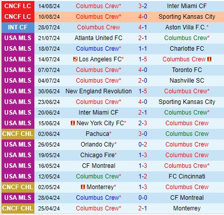 Nhận định Columbus Crew vs New York City FC 5h00 ngày 188 (Concacaf Leagues Cup) 1