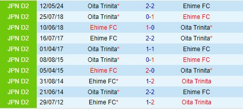 Nhận định Ehime vs Oita Trinita 17h00 ngày 188 (Hạng 2 Nhật Bản 2024) 1