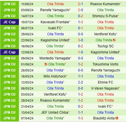 Nhận định Ehime vs Oita Trinita 17h00 ngày 188 (Hạng 2 Nhật Bản 2024) 3