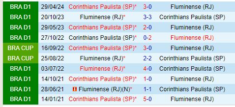 Nhận định Fluminense vs Corinthians 7h00 ngày 188 (VĐQG Brazil) 1