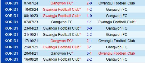 Nhận định Gangwon vs Gwangju 17h00 ngày 188 (VĐQG Hàn Quốc 2024) 1