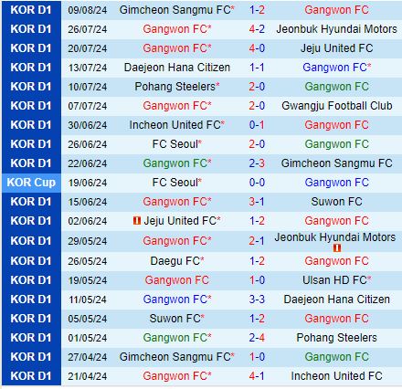 Nhận định Gangwon vs Gwangju 17h00 ngày 188 (VĐQG Hàn Quốc 2024) 2