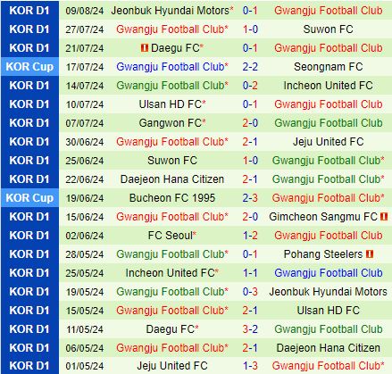 Nhận định Gangwon vs Gwangju 17h00 ngày 188 (VĐQG Hàn Quốc 2024) 3