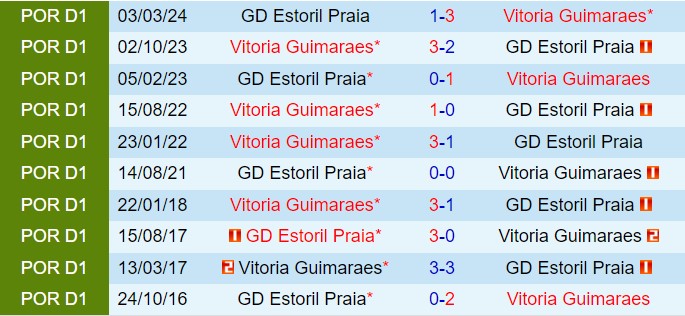 Nhận định Vitoria Guimaraes vs Estoril 0h00 ngày 198 (VĐQG Bồ Đào Nha 202425) 1