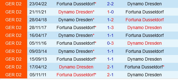 Dynamo Dresden vs Dusseldorf