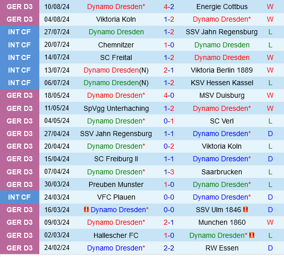 Dynamo Dresden vs Dusseldorf