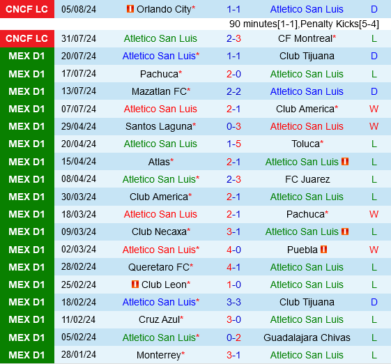 San Luis vs Queretaro San Luis vs Queretaro