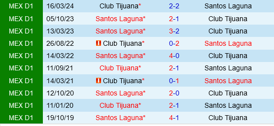 Tijuana vs Santos Laguna