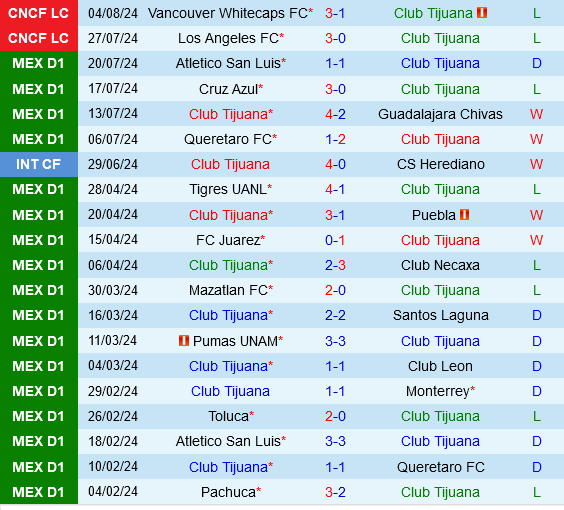 Tijuana vs Santos Laguna