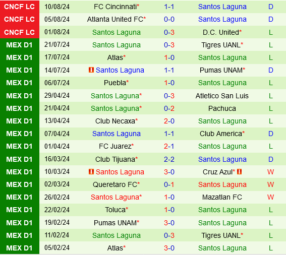 Tijuana vs Santos Laguna