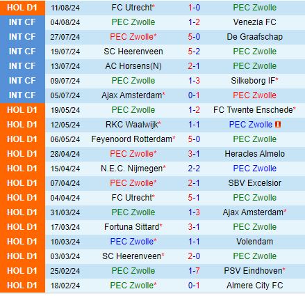 Nhận định PEC Zwolle vs Feyenoord 19h30 ngày 188 (VĐQG Hà Lan 202425) 2