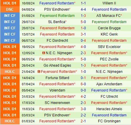 Nhận định PEC Zwolle vs Feyenoord 19h30 ngày 188 (VĐQG Hà Lan 202425) 3
