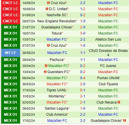 Nhận định Philadelphia Union vs Mazatlan 6h30 ngày 188 (Concacaf Leagues Cup) 1