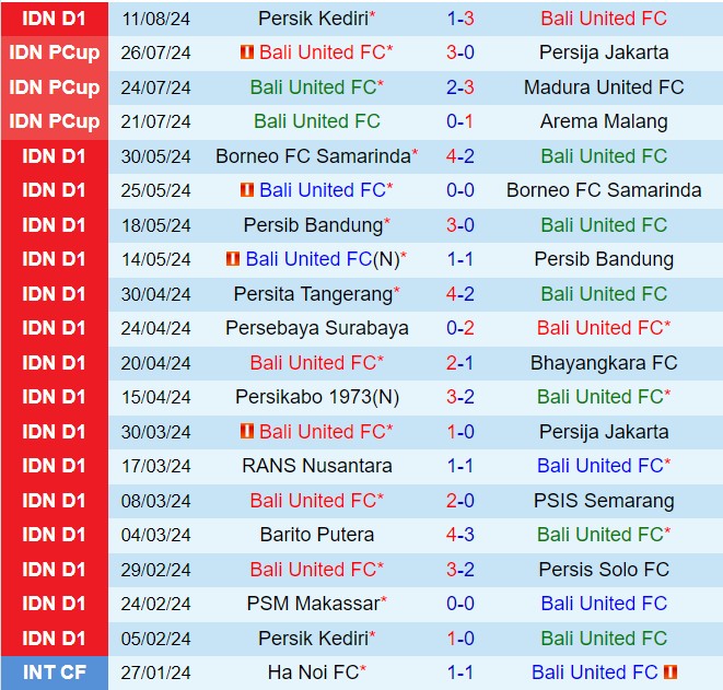Nhận định Bali United vs Semen Padang 15h30 ngày 188 (VĐQG Indonesia 202425) 2
