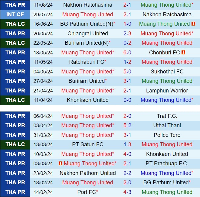 Nhận định Muang Thong vs Lamphun Warrior 18h00 ngày 188 (VĐQG Thái Lan 202425) 2