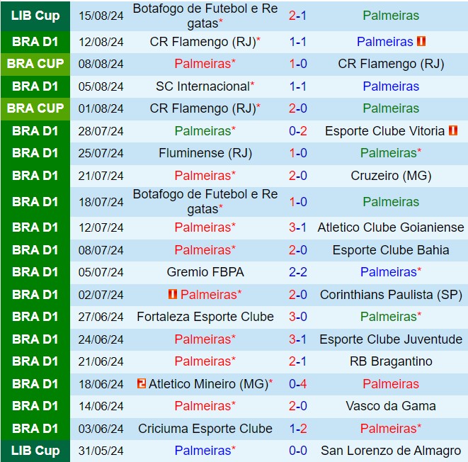 Nhận định Palmeiras vs Sao Paulo 2h00 ngày 198 (VĐQG Brazil 2024) 2