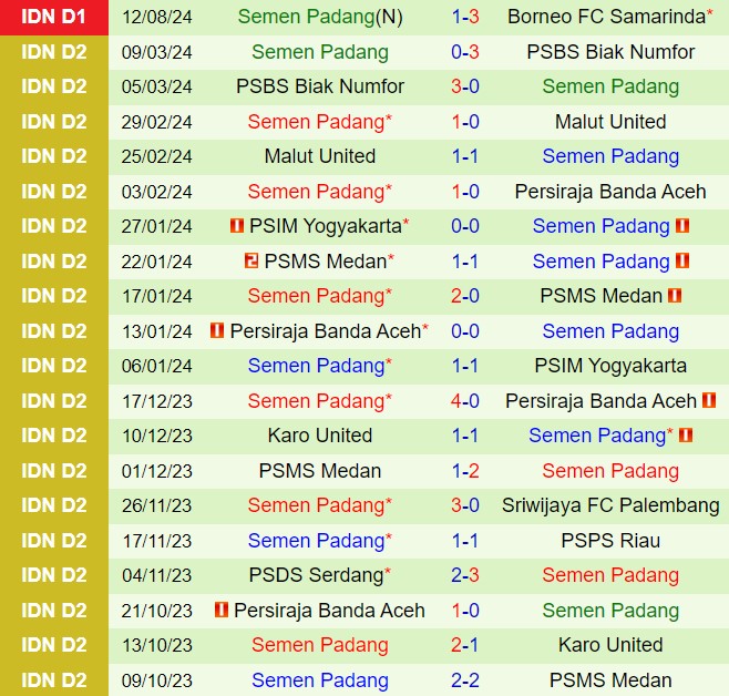 Nhận định Bali United vs Semen Padang 15h30 ngày 188 (VĐQG Indonesia 202425) 3