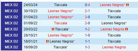 Nhận định Tlaxcala vs Leones Negros 8h00 ngày 188 (Hạng 2 Mexico) 1