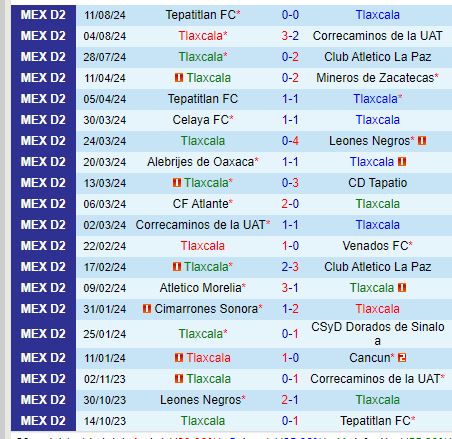 Nhận định Tlaxcala vs Leones Negros 8h00 ngày 188 (Hạng 2 Mexico) 2