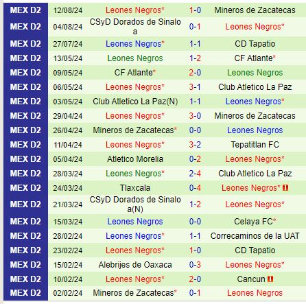 Nhận định Tlaxcala vs Leones Negros 8h00 ngày 188 (Hạng 2 Mexico) 3