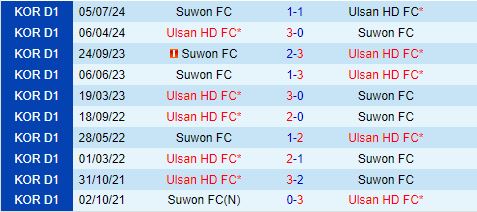 Nhận định Ulsan Hyundai vs Suwon FC 17h00 ngày 188 (VĐQG Hàn Quốc 2024) 1