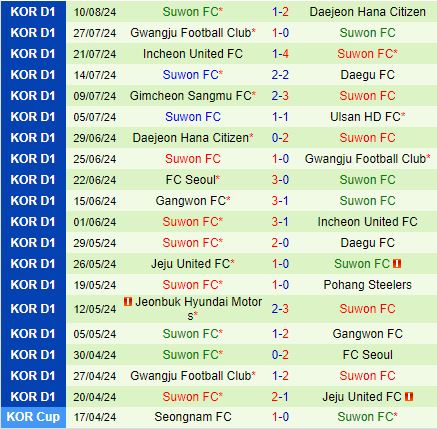 Nhận định Ulsan Hyundai vs Suwon FC 17h00 ngày 188 (VĐQG Hàn Quốc 2024) 3