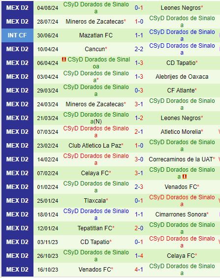 Nhận định Celaya vs Dorados 8h00 ngày 198 (Hạng 2 Mexico) 2