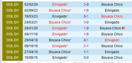 Nhận định Chico vs Envigado 8h00 ngày 198 (VĐQG Colombia) 1