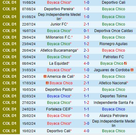 Nhận định Chico vs Envigado 8h00 ngày 198 (VĐQG Colombia) 2