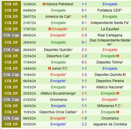 Nhận định Chico vs Envigado 8h00 ngày 198 (VĐQG Colombia) 3