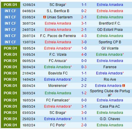Nhận định Estrela vs Famalicao 2h15 ngày 208 (VĐQG Bồ Đào Nha) 2