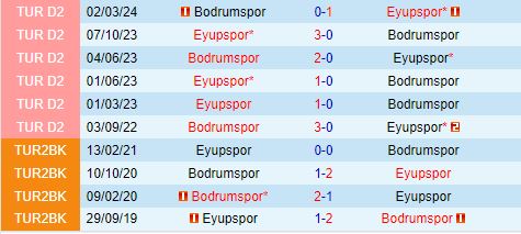 Nhận định Eyupspor vs Bodrum 1h00 ngày 208 (VĐQG Thổ Nhĩ Kỳ 202425) 1