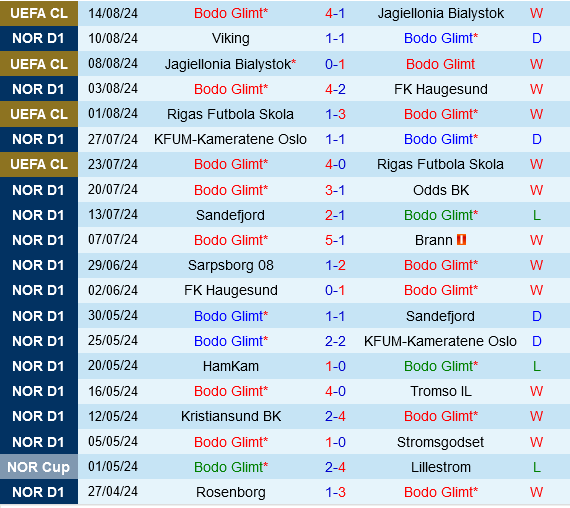 Bodo Glimt vs Crvena Zvezda