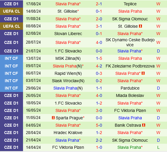 Lille vs Slavia Praha