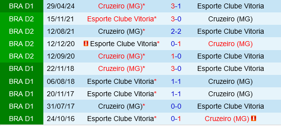 Vitoria vs Cruzeiro