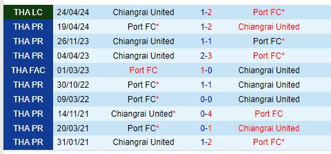 Nhận định Port vs Chiangrai 19h00 ngày 198 (VĐQG Thái Lan) 1