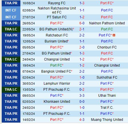 Nhận định Port vs Chiangrai 19h00 ngày 198 (VĐQG Thái Lan) 2
