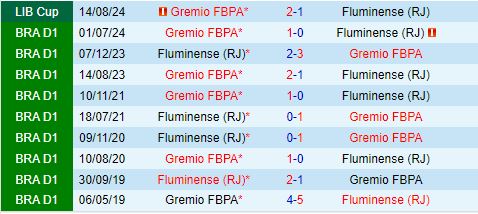 Nhận định Fluminense vs Gremio 5h00 ngày 218 (Copa Libertadores 2024) 1