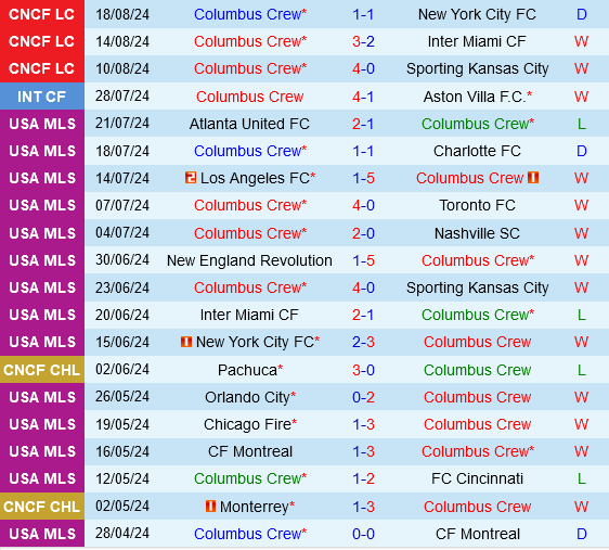 Columbus Crew vs Philadelphia Union