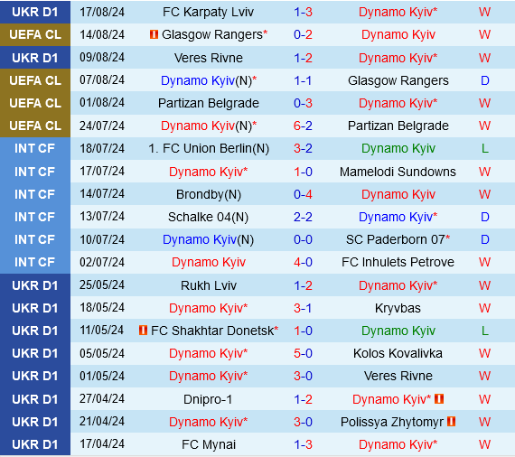 Dynamo Kiev vs Salzburg