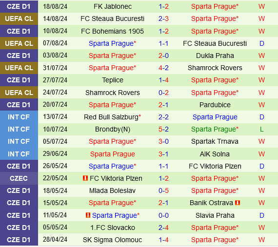 Malmo vs Sparta Praha