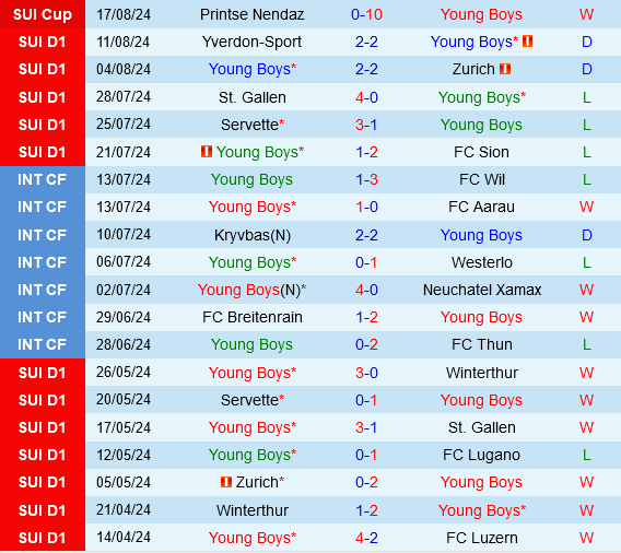 Young Boys vs Galatasaray