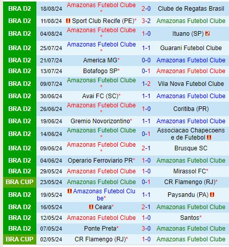 Nhận định Amazonas vs Ponte Preta 7h00 ngày 218 (Hạng 2 Brazil) 2