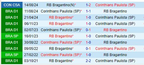 Nhận định Corinthians vs Bragantino 7h30 ngày 218 (Copa Sudamericana) 1
