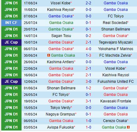 Nhận định Gamba Osaka vs Shonan Bellmare 17h00 ngày 218 (Cúp Nhật Hoàng 2024) 2