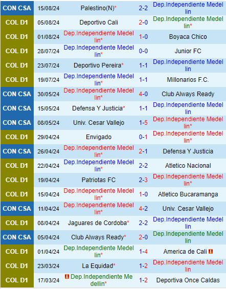 Nhận định Independiente Medellin vs Palestino 7h30 ngày 228 (Copa Sudamericana 2024) 2
